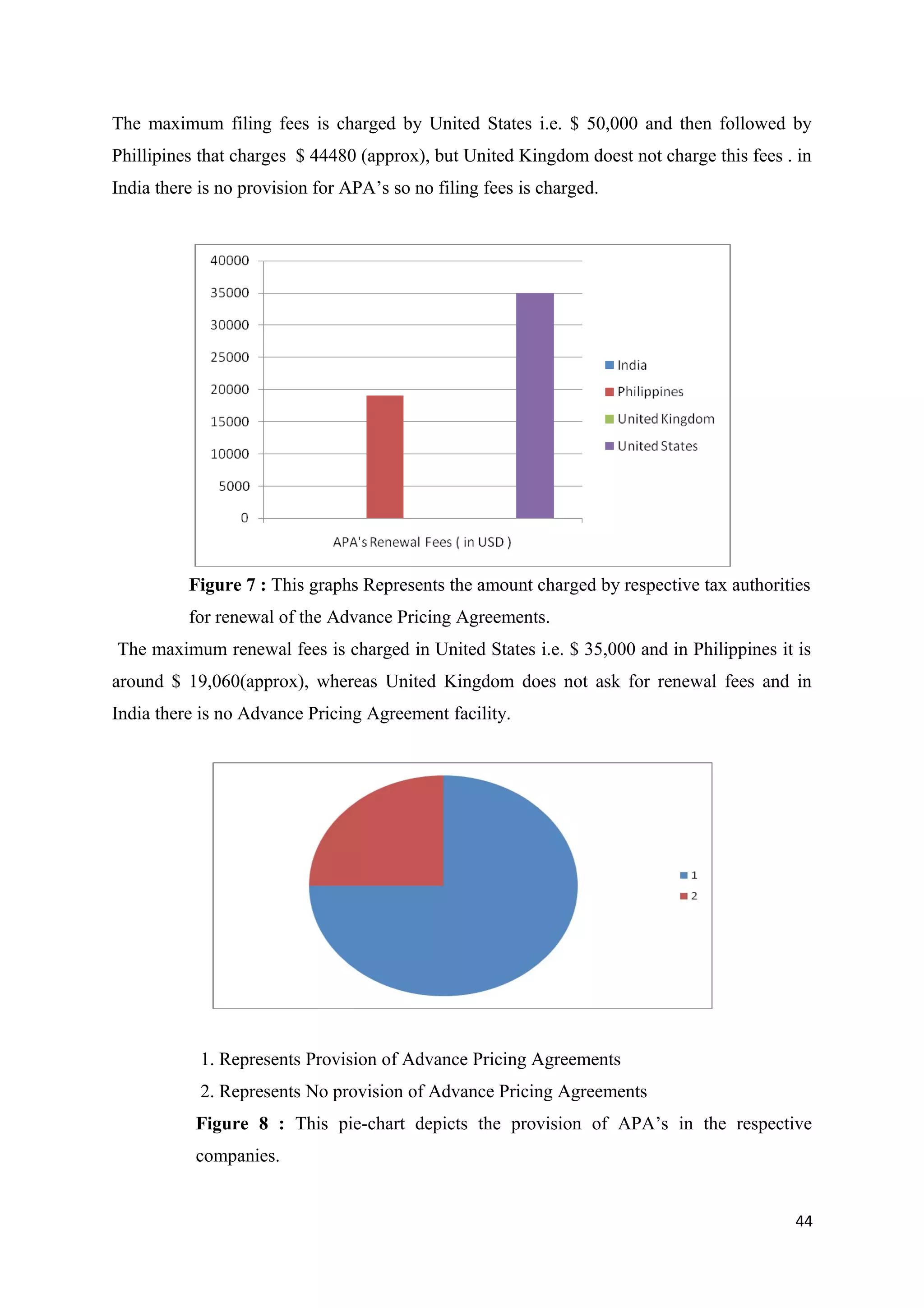 The maximum filing fees is charged by United States i.e. $ 50,000 and then followed by
Phillipines that charges $ 44480 (approx), but United Kingdom doest not charge this fees . in
India there is no provision for APA’s so no filing fees is charged.




          Figure 7 : This graphs Represents the amount charged by respective tax authorities
          for renewal of the Advance Pricing Agreements.
The maximum renewal fees is charged in United States i.e. $ 35,000 and in Philippines it is
around $ 19,060(approx), whereas United Kingdom does not ask for renewal fees and in
India there is no Advance Pricing Agreement facility.




            1. Represents Provision of Advance Pricing Agreements
            2. Represents No provision of Advance Pricing Agreements
           Figure 8 : This pie-chart depicts the provision of APA’s in the respective
           companies.


                                                                                          44
 
