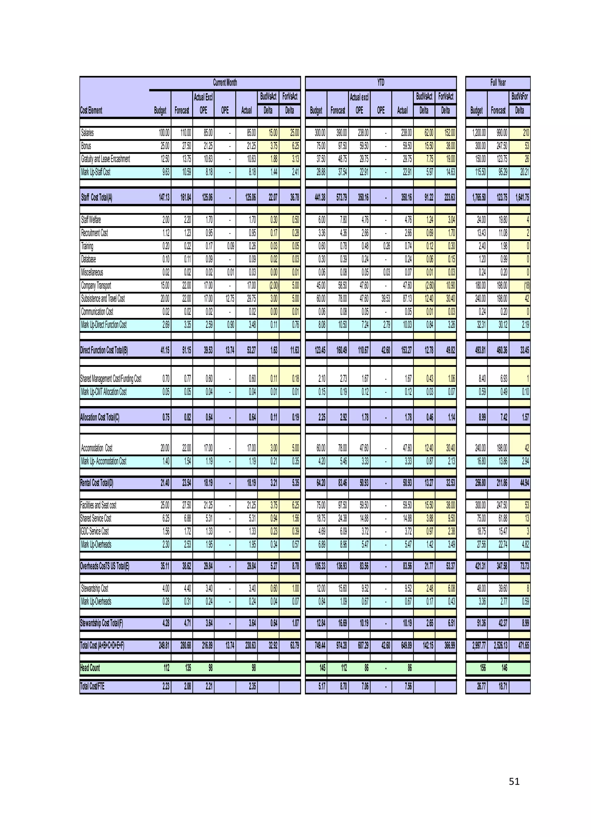 Current Month                                                                     YTD                                                      Full Year
                                                          Actual Excl                              BudVsAct ForVsAct                        Actual excl                        BudVsAct ForVsAct                     BudVsFor
Cost Element                          Budget Forecast        OPE OPE                 Actual         Delta Delta         Budget Forecast        OPE OPE           Actual         Delta Delta          Budget Forecast Delta

Salaries                                100.00   110.00      85.00           -          85.00         15.00     25.00     300.00   390.00     238.00         -     238.00          62.00    152.00   1,200.00      990.00           210
Bonus                                    25.00    27.50      21.25           -          21.25          3.75      6.25      75.00    97.50      59.50         -      59.50          15.50     38.00     300.00      247.50            53
Gratuity and Leave Encashment            12.50    13.75      10.63           -          10.63          1.88      3.13      37.50    48.75      29.75         -      29.75           7.75     19.00     150.00      123.75            26
Mark Up-Staff Cost                        9.63    10.59       8.18           -           8.18          1.44      2.41      28.88    37.54      22.91         -      22.91           5.97     14.63     115.50       95.29         20.21

Staff Cost Total(A)                     147.13   161.84     125.06           -         125.06         22.07     36.78     441.38   573.79     350.16         -     350.16          91.22    223.63   1,765.50      123.75 1,641.75

Staff Welfare                             2.00     2.20       1.70           -           1.70           0.30     0.50       6.00     7.80       4.76      -          4.76           1.24      3.04      24.00       19.80             4
Recruitment Cost                          1.12     1.23       0.95           -           0.95           0.17     0.28       3.36     4.36       2.66      -          2.66           0.69      1.70      13.43       11.08             2
Training                                  0.20     0.22       0.17          0.09         0.26           0.03     0.05       0.60     0.78       0.48     0.26        0.74           0.12      0.30       2.40        1.98             0
Database                                  0.10     0.11       0.09           -           0.09           0.02     0.03       0.30     0.39       0.24      -          0.24           0.06      0.15       1.20        0.99             0
Miscellaneous                             0.02     0.02       0.02          0.01         0.03           0.00     0.01       0.06     0.08       0.05     0.03        0.07           0.01      0.03       0.24        0.20             0
Company Transport                        15.00    22.00      17.00           -          17.00          (2.00)    5.00      45.00    58.50      47.60      -         47.60          (2.60)    10.90     180.00      198.00           (18)
Subsistence and Travel Cost              20.00    22.00      17.00         12.75        29.75           3.00     5.00      60.00    78.00      47.60    39.53       87.13          12.40     30.40     240.00      198.00            42
Communication Cost                        0.02     0.02       0.02           -           0.02           0.00     0.01       0.06     0.08       0.05      -          0.05           0.01      0.03       0.24        0.20             0
Mark Up-Direct Function Cost              2.69     3.35       2.59          0.90         3.48           0.11     0.76       8.08    10.50       7.24     2.79       10.03           0.84      3.26      32.31       30.12          2.19

Direct Function Cost Total(B)            41.15    51.15      39.53         13.74        53.27          1.63     11.63     123.45   160.49     110.67    42.60      153.27          12.78     49.82     493.81      460.36         33.45

Shared Management Cost/Funding Cost       0.70     0.77       0.60           -           0.60          0.11      0.18       2.10     2.73       1.67         -       1.67           0.43      1.06       8.40         6.93            1
Mark Up-CMT Allocation Cost               0.05     0.05       0.04           -           0.04          0.01      0.01       0.15     0.19       0.12         -       0.12           0.03      0.07       0.59         0.49         0.10

Allocation Cost Total(C)                  0.75     0.82       0.64           -           0.64          0.11      0.19       2.25     2.92       1.78         -       1.78           0.46      1.14       8.99         7.42         1.57


Accomodation Cost                        20.00    22.00      17.00           -          17.00          3.00      5.00      60.00    78.00      47.60         -      47.60          12.40     30.40     240.00      198.00            42
Mark Up- Accomodation Cost                1.40     1.54       1.19           -           1.19          0.21      0.35       4.20     5.46       3.33         -       3.33           0.87      2.13      16.80       13.86          2.94

Rental Cost Total(D)                     21.40    23.54      18.19           -          18.19          3.21      5.35      64.20    83.46      50.93         -      50.93          13.27     32.53     256.80      211.86         44.94

Facilities and Seat cost                 25.00    27.50      21.25           -          21.25          3.75      6.25      75.00    97.50      59.50         -      59.50          15.50     38.00     300.00      247.50            53
Shared Service Cost                       6.25     6.88       5.31           -           5.31          0.94      1.56      18.75    24.38      14.88         -      14.88           3.88      9.50      75.00       61.88            13
IGDC Service Cost                         1.56     1.72       1.33           -           1.33          0.23      0.39       4.69     6.09       3.72         -       3.72           0.97      2.38      18.75       15.47             3
 Mark Up-Overheads                        2.30     2.53       1.95           -           1.95          0.34      0.57       6.89     8.96       5.47         -       5.47           1.42      3.49      27.56       22.74          4.82

Overheads CosTS US Total(E)              35.11    38.62      29.84           -          29.84          5.27      8.78     105.33   136.93      83.56         -      83.56          21.77     53.37     421.31      347.58         73.73

Stewardship Cost                          4.00     4.40       3.40           -           3.40          0.60      1.00      12.00    15.60       9.52         -       9.52           2.48      6.08      48.00       39.60             8
Mark Up-Overheads                         0.28     0.31       0.24           -           0.24          0.04      0.07       0.84     1.09       0.67         -       0.67           0.17      0.43       3.36        2.77          0.59

Stewardship Cost Total(F)                 4.28     4.71       3.64           -           3.64          0.64      1.07      12.84    16.69      10.19         -      10.19           2.65      6.51      51.36       42.37          8.99

Total Cost (A+B+C+D+E+F)                249.81   280.68     216.89         13.74       230.63         32.92     63.79     749.44   974.28     607.29    42.60      649.89         142.15    366.99   2,997.77 2,526.13        471.65

Head Count                                112      135         98                             98                            145      112         86          -            86                             156          146
Total Cost/FTE                            2.23     2.08       2.21                       2.35                               5.17     8.70       7.06         -       7.56                               26.77       18.71




                                                                                                                                                                                                                             51
 