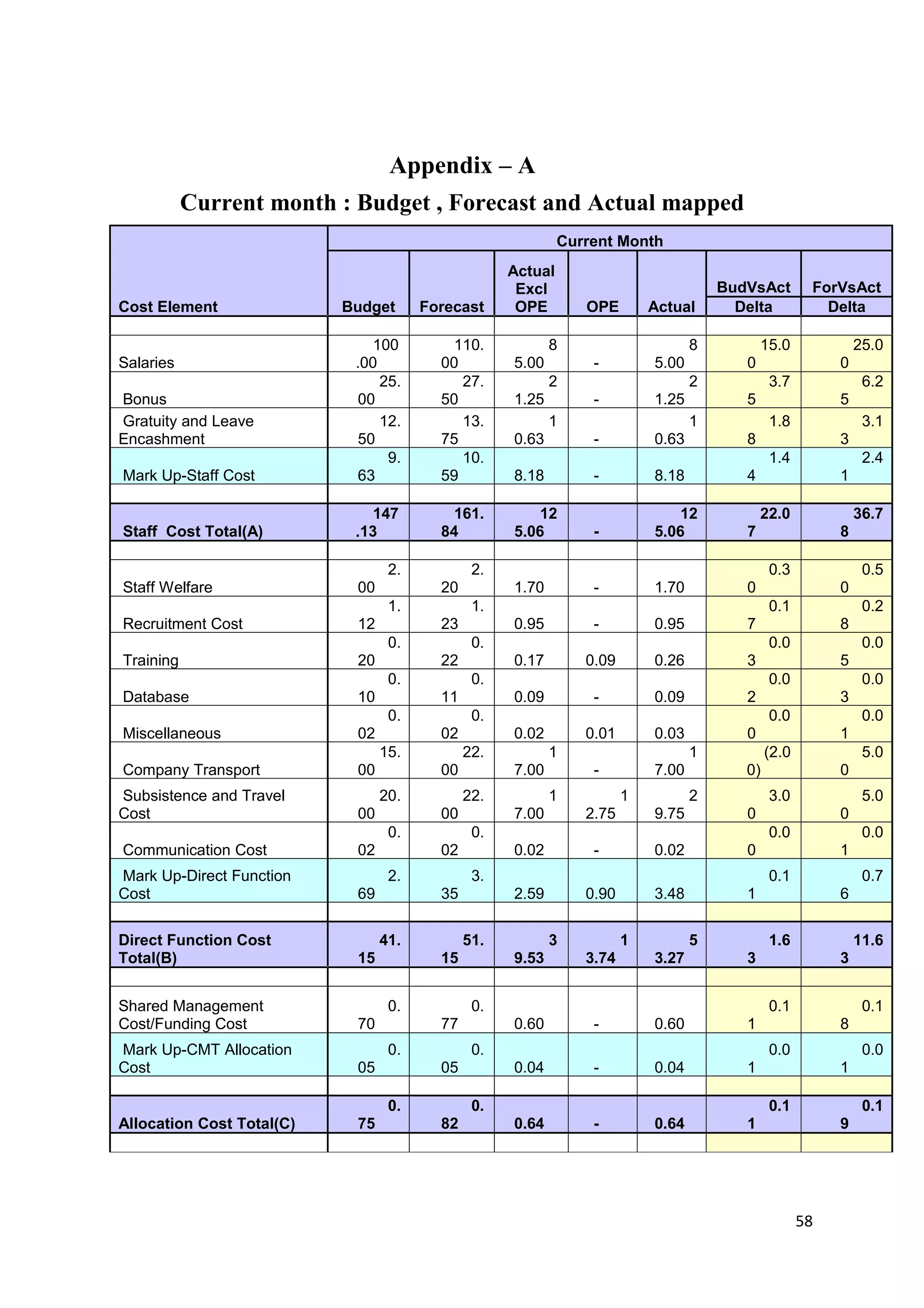 Appendix – A
           Current month : Budget , Forecast and Actual mapped
                                                             Current Month
                                                    Actual
                                                     Excl                             BudVsAct        ForVsAct
Cost Element               Budget      Forecast      OPE        OPE        Actual       Delta           Delta

                               100         110.            8                      8          15.0             25.0
Salaries                    .00          00         5.00         -         5.00          0                0
                                25.         27.            2                      2           3.7              6.2
Bonus                        00          50         1.25         -         1.25          5                5
Gratuity and Leave              12.         13.            1                      1           1.8              3.1
Encashment                   50          75         0.63         -         0.63          8                3
                                 9.         10.                                               1.4              2.4
Mark Up-Staff Cost           63          59         8.18         -         8.18          4                1

                               147         161.         12                     12            22.0             36.7
Staff Cost Total(A)         .13          84         5.06         -         5.06          7                8

                                  2.           2.                                             0.3              0.5
Staff Welfare               00           20         1.70         -         1.70          0                0
                                  1.           1.                                             0.1              0.2
Recruitment Cost            12           23         0.95         -         0.95          7                8
                                  0.           0.                                             0.0              0.0
Training                    20           22         0.17        0.09       0.26          3                5
                                  0.           0.                                             0.0              0.0
Database                    10           11         0.09         -         0.09          2                3
                                  0.           0.                                             0.0              0.0
Miscellaneous               02           02         0.02        0.01       0.03          0                1
                                 15.          22.          1                      1           (2.0             5.0
Company Transport           00           00         7.00         -         7.00          0)               0
Subsistence and Travel           20.          22.          1           1          2           3.0              5.0
Cost                        00           00         7.00        2.75       9.75          0                0
                                  0.           0.                                             0.0              0.0
Communication Cost          02           02         0.02         -         0.02          0                1
Mark Up-Direct Function           2.           3.                                             0.1              0.7
Cost                        69           35         2.59        0.90       3.48          1                6

Direct Function Cost             41.          51.          3           1          5           1.6             11.6
Total(B)                    15           15         9.53        3.74       3.27          3                3


Shared Management                 0.           0.                                             0.1              0.1
Cost/Funding Cost           70           77         0.60         -         0.60          1                8
Mark Up-CMT Allocation            0.           0.                                             0.0              0.0
Cost                        05           05         0.04         -         0.04          1                1

                                  0.           0.                                             0.1              0.1
Allocation Cost Total(C)    75           82         0.64         -         0.64          1                9




                                                                                                     58
 