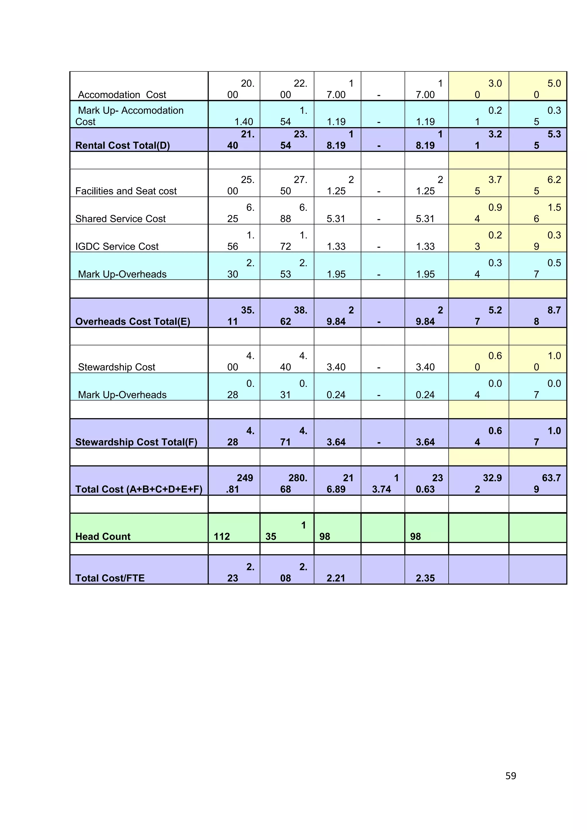 20.             22.           1                      1        3.0             5.0
Accomodation Cost             00              00          7.00        -          7.00       0               0
Mark Up- Accomodation                               1.                                           0.2             0.3
Cost                           1.40           54          1.19        -          1.19       1               5
                                 21.               23.           1                      1        3.2             5.3
Rental Cost Total(D)          40              54          8.19        -          8.19       1               5


                                   25.             27.           2                      2        3.7             6.2
Facilities and Seat cost      00              50          1.25        -          1.25       5               5
                                    6.              6.                                           0.9             1.5
Shared Service Cost           25              88          5.31        -          5.31       4               6
                                    1.              1.                                           0.2             0.3
IGDC Service Cost             56              72          1.33        -          1.33       3               9
                                    2.              2.                                           0.3             0.5
Mark Up-Overheads             30              53          1.95        -          1.95       4               7


                                   35.             38.           2                      2        5.2             8.7
Overheads Cost Total(E)       11              62          9.84        -          9.84       7               8


                                    4.              4.                                           0.6             1.0
Stewardship Cost              00              40          3.40        -          3.40       0               0
                                    0.              0.                                           0.0             0.0
Mark Up-Overheads             28              31          0.24        -          0.24       4               7


                                    4.              4.                                           0.6             1.0
Stewardship Cost Total(F)     28              71          3.64        -          3.64       4               7


                                 249            280.          21            1        23         32.9            63.7
Total Cost (A+B+C+D+E+F)      .81             68          6.89       3.74        0.63       2               9


                                                    1
Head Count                  112          35              98                     98


                                    2.              2.
Total Cost/FTE                23              08          2.21                   2.35




                                                                                                       59
 
