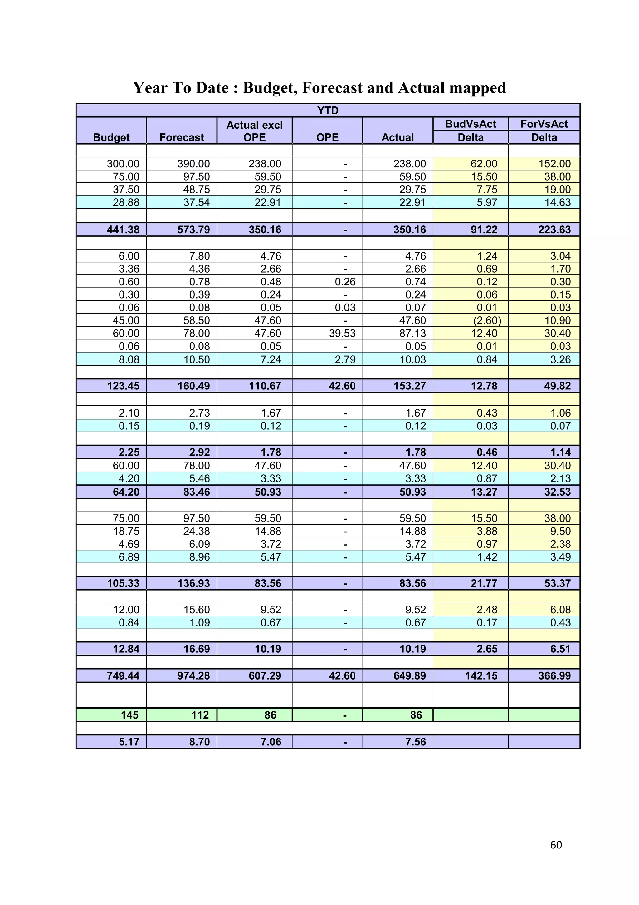 Year To Date : Budget, Forecast and Actual mapped
                                      YTD
                        Actual excl                        BudVsAct     ForVsAct
Budget      Forecast       OPE        OPE       Actual       Delta        Delta

  300.00       390.00       238.00          -     238.00       62.00       152.00
   75.00        97.50        59.50          -      59.50       15.50        38.00
   37.50        48.75        29.75          -      29.75        7.75        19.00
   28.88        37.54        22.91          -      22.91        5.97        14.63

  441.38       573.79       350.16          -     350.16       91.22       223.63

    6.00         7.80         4.76        -         4.76        1.24         3.04
    3.36         4.36         2.66        -         2.66        0.69         1.70
    0.60         0.78         0.48      0.26        0.74        0.12         0.30
    0.30         0.39         0.24        -         0.24        0.06         0.15
    0.06         0.08         0.05      0.03        0.07        0.01         0.03
   45.00        58.50        47.60        -        47.60       (2.60)       10.90
   60.00        78.00        47.60     39.53       87.13       12.40        30.40
    0.06         0.08         0.05        -         0.05        0.01         0.03
    8.08        10.50         7.24      2.79       10.03        0.84         3.26

  123.45       160.49       110.67     42.60      153.27       12.78        49.82

    2.10         2.73         1.67          -       1.67        0.43         1.06
    0.15         0.19         0.12          -       0.12        0.03         0.07

    2.25         2.92         1.78          -       1.78        0.46         1.14
   60.00        78.00        47.60          -      47.60       12.40        30.40
    4.20         5.46         3.33          -       3.33        0.87         2.13
   64.20        83.46        50.93          -      50.93       13.27        32.53

   75.00        97.50        59.50          -      59.50       15.50        38.00
   18.75        24.38        14.88          -      14.88        3.88         9.50
    4.69         6.09         3.72          -       3.72        0.97         2.38
    6.89         8.96         5.47          -       5.47        1.42         3.49

  105.33       136.93        83.56          -      83.56       21.77        53.37

   12.00        15.60         9.52          -       9.52        2.48         6.08
    0.84         1.09         0.67          -       0.67        0.17         0.43

   12.84        16.69        10.19          -      10.19        2.65         6.51

  749.44       974.28       607.29     42.60      649.89      142.15       366.99


    145          112           86           -        86

    5.17         8.70         7.06          -       7.56




                                                                             60
 