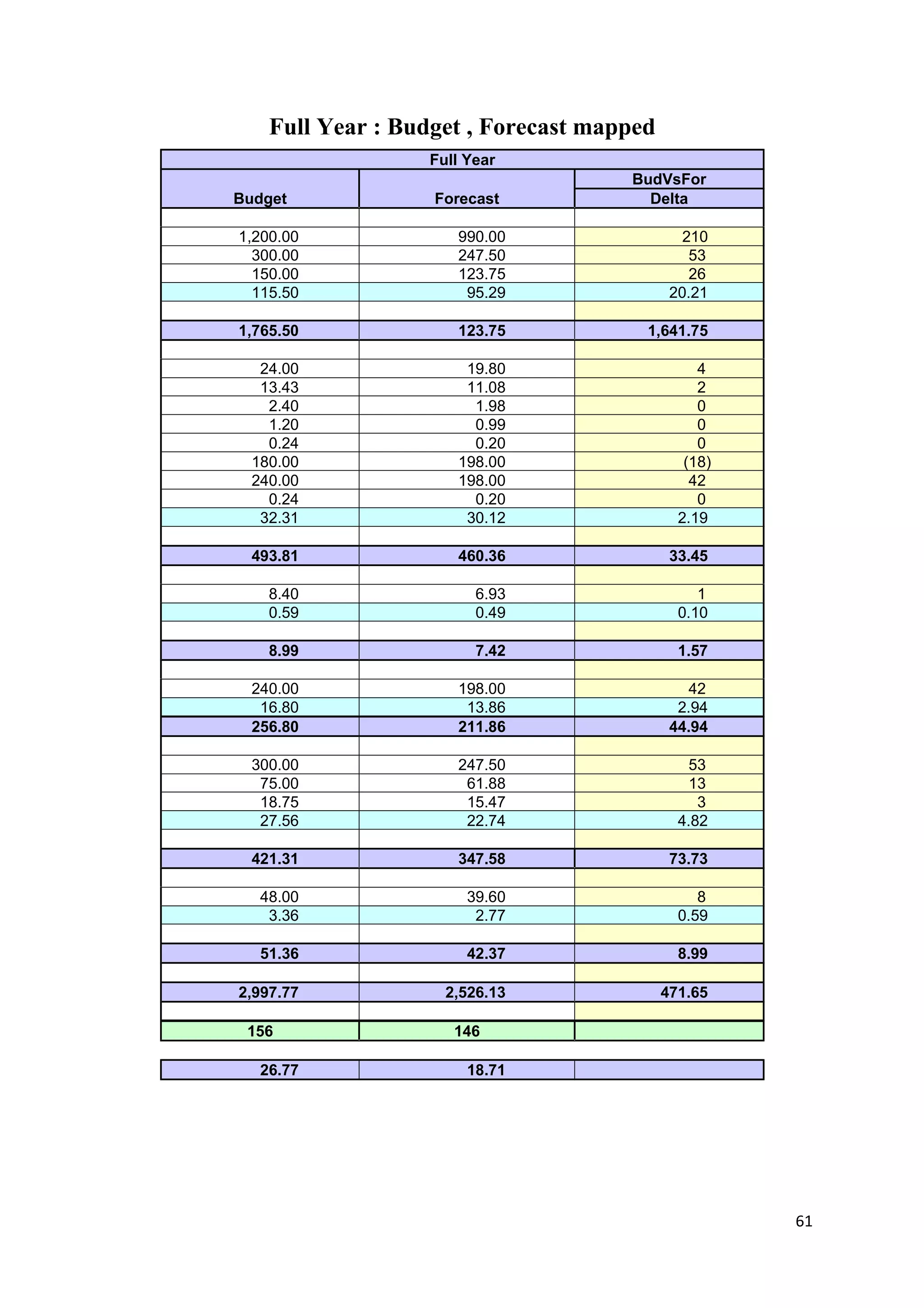 Full Year : Budget , Forecast mapped
                  Full Year
                                     BudVsFor
Budget             Forecast            Delta

1,200.00             990.00                   210
  300.00             247.50                    53
  150.00             123.75                    26
  115.50              95.29                 20.21

1,765.50             123.75            1,641.75

   24.00              19.80                     4
   13.43              11.08                     2
    2.40               1.98                     0
    1.20               0.99                     0
    0.24               0.20                     0
  180.00             198.00                   (18)
  240.00             198.00                    42
    0.24               0.20                     0
   32.31              30.12                  2.19

  493.81             460.36                 33.45

    8.40                6.93                    1
    0.59                0.49                 0.10

    8.99                7.42                 1.57

  240.00             198.00                    42
   16.80              13.86                  2.94
  256.80             211.86                 44.94

  300.00             247.50                    53
   75.00              61.88                    13
   18.75              15.47                     3
   27.56              22.74                  4.82

  421.31             347.58                 73.73

   48.00               39.60                    8
    3.36                2.77                 0.59

   51.36               42.37                 8.99

2,997.77            2,526.13               471.65

 156                 146

   26.77               18.71




                                                     61
 