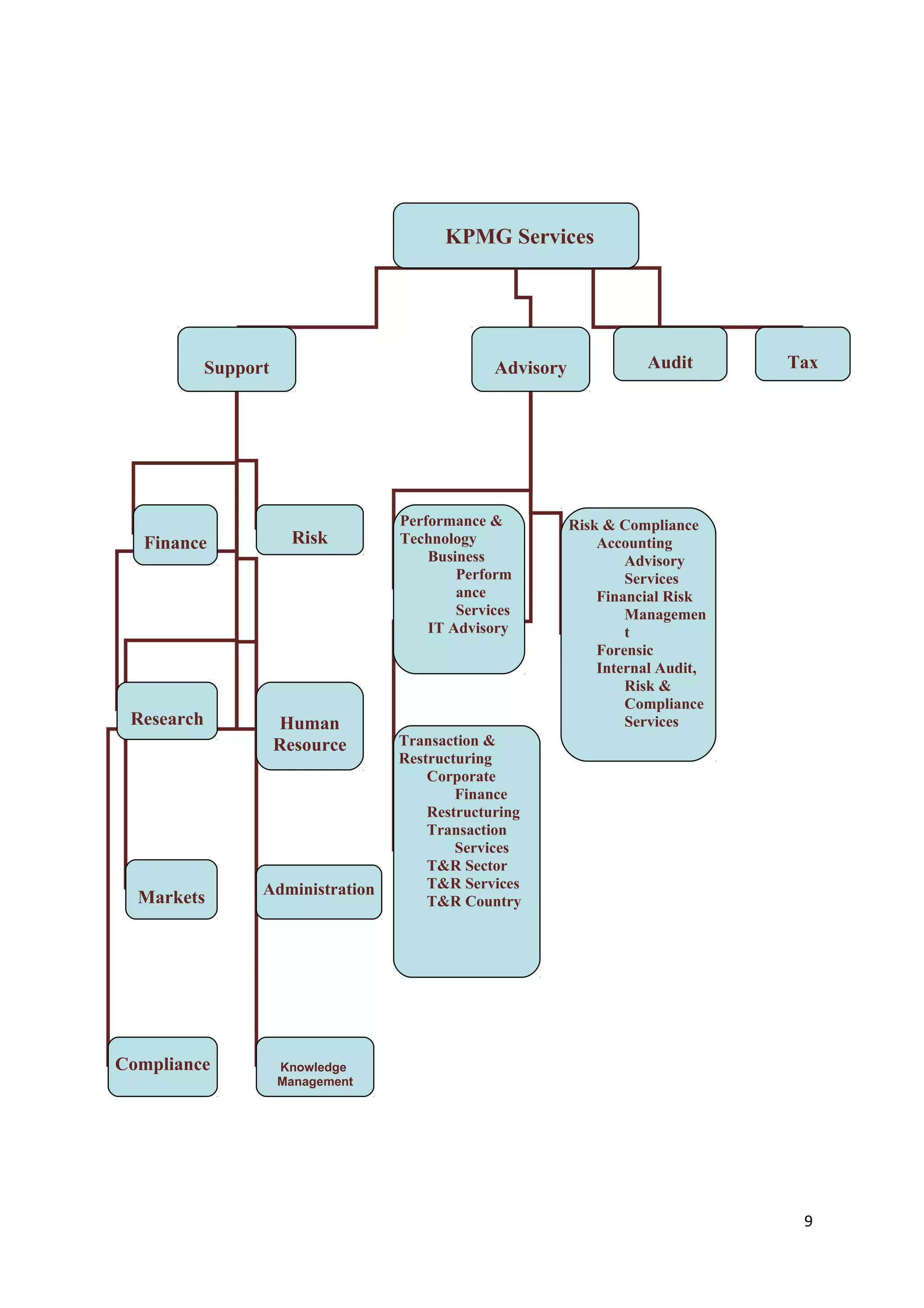 KPMG Services




            Support                             Advisory             Audit       Tax




                                   Performance &           Risk & Compliance
   Finance              Risk       Technology                  Accounting
                                       Business                    Advisory
                                           Perform                 Services
                                           ance                Financial Risk
                                           Services                Managemen
                                       IT Advisory                 t
                                                               Forensic
                                                               Internal Audit,
                                                                   Risk &
                                                                   Compliance
 Research             Human                                        Services
                      Resource     Transaction &
                                   Restructuring
                                       Corporate
                                           Finance
                                       Restructuring
                                       Transaction
                                           Services
                                       T&R Sector
                  Administration       T&R Services
  Markets                              T&R Country




Compliance            Knowledge
                      Management




                                                                                  9
 