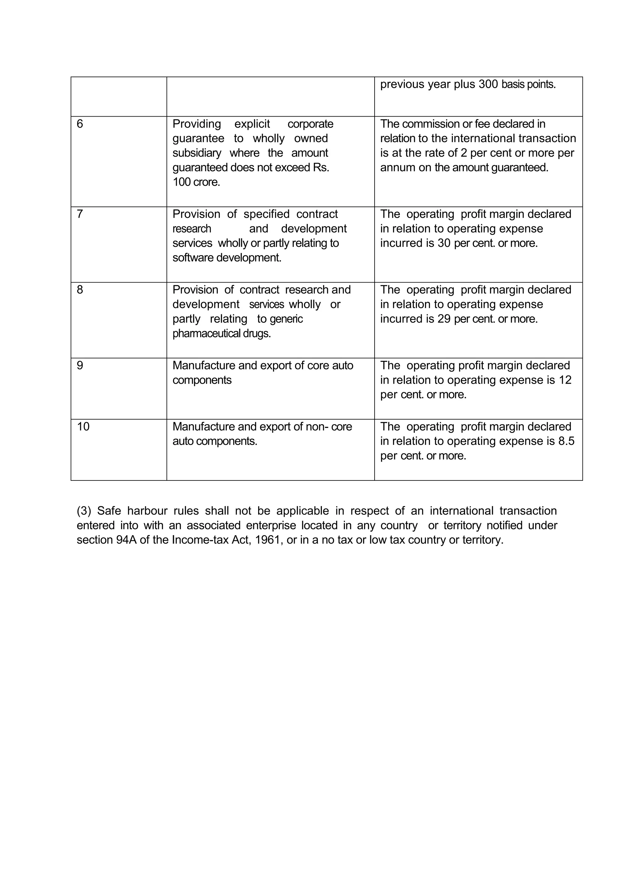 previous year plus 300 basis points.
6 Providing explicit corporate
guarantee to wholly owned
subsidiary where the amount
guaranteed does not exceed Rs.
100 crore.
The commission or fee declared in
relation to the international transaction
is at the rate of 2 per cent or more per
annum on the amount guaranteed.
7 Provision of specified contract
research and development
services wholly or partly relating to
software development.
The operating profit margin declared
in relation to operating expense
incurred is 30 per cent. or more.
8 Provision of contract research and
development services wholly or
partly relating to generic
pharmaceutical drugs.
The operating profit margin declared
in relation to operating expense
incurred is 29 per cent. or more.
9 Manufacture and export of core auto
components
The operating profit margin declared
in relation to operating expense is 12
per cent. or more.
10 Manufacture and export of non- core
auto components.
The operating profit margin declared
in relation to operating expense is 8.5
per cent. or more.
(3) Safe harbour rules shall not be applicable in respect of an international transaction
entered into with an associated enterprise located in any country or territory notified under
section 94A of the Income-tax Act, 1961, or in a no tax or low tax country or territory.
 