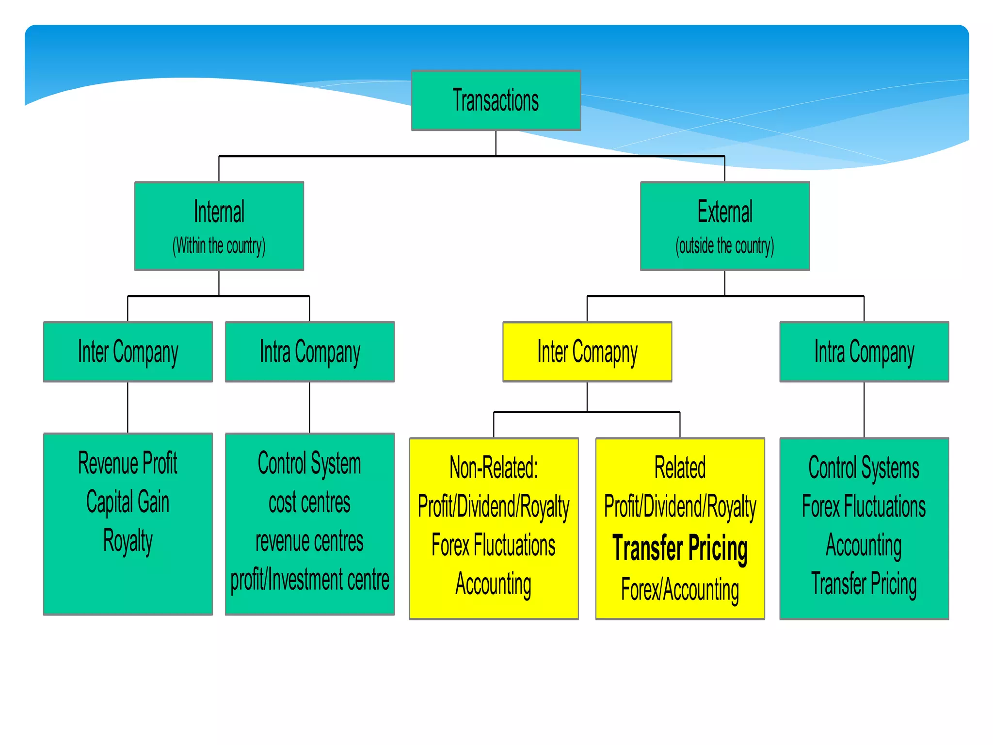 RevenueProfit
CapitalGain
Royalty
InterCompany
ControlSystem
costcentres
revenuecentres
profit/Investmentcentre
IntraCompany
Internal
(Withinthecountry)
Non-Related:
Profit/Dividend/Royalty
ForexFluctuations
Accounting
Related
Profit/Dividend/Royalty
TransferPricing
Forex/Accounting
InterComapny
ControlSystems
ForexFluctuations
Accounting
TransferPricing
IntraCompany
External
(outsidethecountry)
Transactions
 