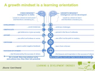 A growth mindset is a learning orientation

[Source: Carol Dweck]

 