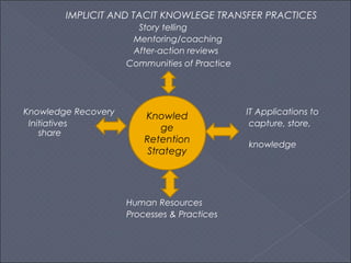 Transferring tacit and implicit knowledge | PPT