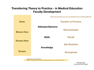 Transferring Theory to Practice - in Medical Education
Faculty Development
Modified from model proposed by
Miller GE. Assessment of clinical skills/competence/performance. Acad Med 1990;9:63–7
Knows
Knows How
Shows How
Does
Recall
Ask Question
Recognises
Demonstrates
Transfer to Practice
Knowledge
Skills
Attitudes/Opinions
Poh-Sun Goh

4 June 2019 @ 2.22pm
How do we know we are successful in our training eﬀorts?
 