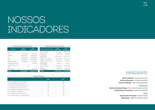 Balanço Social 2017 Balanço Social 2017www.transferro.com.br www.transferro.com.br
NOSSOS
INDICADORES
INVESTIMENTO SOCIAL EXTERNO
Governo
2016
Valor em R$
2017
Valor em R$
ICMS Recolhido - -
PIS 321.973,14 310.077,45
COFINS 1.483.273,39 1.428.490,81
ISS 920.122,24 889.967,62
INSS 1.485.207,19 1.634.362,84
Salário Educação 132.426,85 138.970,91
Despesas Tributárias - 3.409,26
Contribuição Social - -
IRPJ - -
Outros (IOF) - 18.785,90
TOTAL 4.343.002,81 4.424.064,79
CORPO FUNCIONAL
2016 2017
N° de empregados no final do período 173 166
N° de admissões durante o período 12 09
N° de desligamentos durante o período 07 16
N° de empregados acima de 45 anos 41 46
N° de mulheres que trabalham na empresa 07 04
N° de pessoas com deficiência 03 04
N° de estagiários no final do período - 04
N° de Jovem Aprendiz no final do período 04 03
INVESTIMENTO SOCIAL INTERNO
Saúde / Segurança /Social
2016
Valor em R$
2017
Valor em R$
Plano de Saúde 470.584,14 488.650,72
Ambulatório 36.452,95 47.118,97
Programa de
Alimentação
1.192.154,04 1.258.818,42
Segurança no Trabalho 140.772,56 133.522,97
Programa de Educação 43.244,03 43.893,00
Transporte de
Colaboradores
8.608,73 6.807,17
Seguro de Vida 35.578,49 37.398,98
Cursos e
Treinamentos
21.852,31 18.928,62
TOTAL 1.949.247,25 2.035.138,85
EXPEDIENTE
Diretor-Presidente - Benony Schmitz Filho
Diretor de Operações - Luis Mário Novochadlo
Diretor de Produção - Valter Henrique Espíndola
Colaboração
Gerente de Gestão de Pessoas - Eliane Maria Fernandes de Souza
Analista de Recursos Humanos - Daniela Souza Benedet
Textos
Assessoria de Comunicação - Vanessa Mendes
Diagramação - UAW! Comunicação & Design
31
 