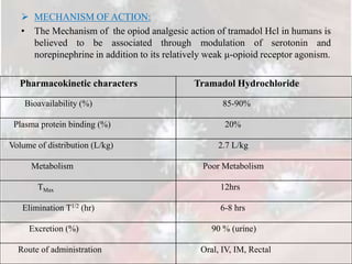  MECHANISM OF ACTION:
• The Mechanism of the opiod analgesic action of tramadol Hcl in humans is
believed to be associated through modulation of serotonin and
norepinephrine in addition to its relatively weak μ-opioid receptor agonism.
Pharmacokinetic characters Tramadol Hydrochloride
Bioavailability (%) 85-90%
Plasma protein binding (%) 20%
Volume of distribution (L/kg) 2.7 L/kg
Metabolism Poor Metabolism
TMax 12hrs
Elimination T1/2 (hr) 6-8 hrs
Excretion (%) 90 % (urine)
Route of administration Oral, IV, IM, Rectal
 