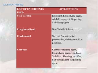 LIST OF EXCEIPIENTS
USED
APPLICATIONS
Soya Lecithin Emollient, Emulsifying agent,
solubilizing agent, Dispersing,
Stabilizing agent.
Propylene Glycol Non-Volatile Solvent
Ethyl alcohol Solvent, Antimicrobial
preservative, disinfectant, Skin
penetrant.
Carbopol Controlled release agent,
Emulsifying agent, Emulsion
Stabilizer, Rheology modifier,
Stabilizing agent, suspending
agent.
EXCEIPIENT PROFILE:
 