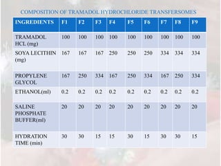 INGREDIENTS F1 F2 F3 F4 F5 F6 F7 F8 F9
TRAMADOL
HCL (mg)
100 100 100 100 100 100 100 100 100
SOYA LECITHIN
(mg)
167 167 167 250 250 250 334 334 334
PROPYLENE
GLYCOL
167 250 334 167 250 334 167 250 334
ETHANOL(ml) 0.2 0.2 0.2 0.2 0.2 0.2 0.2 0.2 0.2
SALINE
PHOSPHATE
BUFFER(ml)
20 20 20 20 20 20 20 20 20
HYDRATION
TIME (min)
30 30 15 15 30 15 30 30 15
COMPOSITION OF TRAMADOL HYDROCHLORIDE TRANSFERSOMES
 