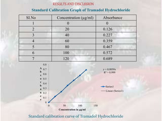 RESULTS AND DISCUSSION
Standard Calibration Graph of Tramadol Hydrochloride
SI.No Concentration (µg/ml) Absorbance
1 0 0
2 20 0.126
3 40 0.227
4 60 0.359
5 80 0.467
6 100 0.572
7 120 0.689
y = 0.0058x
R² = 0.999
0
0.1
0.2
0.3
0.4
0.5
0.6
0.7
0.8
0 50 100 150
A
b
s
o
r
b
a
n
c
e
Concentration in g/ml
Series1
Linear (Series1)
Standard calibration curve of Tramadol Hydrochloride
 