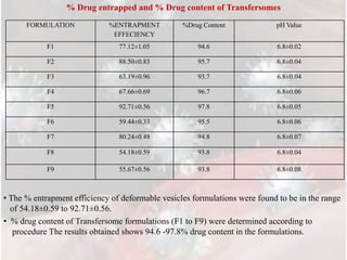 % Drug entrapped and % Drug content of Transfersomes
FORMULATION %ENTRAPMENT
EFFECIENCY
%Drug Content pH Value
F1 77.12±1.05 94.6 6.8±0.02
F2 88.50±0.83 95.7 6.8±0.04
F3 63.19±0.96 93.7 6.8±0.04
F4 67.66±0.69 96.7 6.8±0.06
F5 92.71±0.56 97.8 6.8±0.05
F6 59.44±0.33 95.5 6.8±0.06
F7 80.24±0.48 94.8 6.8±0.07
F8 54.18±0.59 93.8 6.8±0.04
F9 55.67±0.56 93.8 6.8±0.08
• The % entrapment efficiency of deformable vesicles formulations were found to be in the range
of 54.18±0.59 to 92.71±0.56.
• % drug content of Transfersome formulations (F1 to F9) were determined according to
procedure The results obtained shows 94.6 -97.8% drug content in the formulations.
 