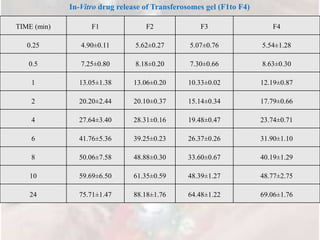 TIME (min) F1 F2 F3 F4
0.25 4.90±0.11 5.62±0.27 5.07±0.76 5.54±1.28
0.5 7.25±0.80 8.18±0.20 7.30±0.66 8.63±0.30
1 13.05±1.38 13.06±0.20 10.33±0.02 12.19±0.87
2 20.20±2.44 20.10±0.37 15.14±0.34 17.79±0.66
4 27.64±3.40 28.31±0.16 19.48±0.47 23.74±0.71
6 41.76±5.36 39.25±0.23 26.37±0.26 31.90±1.10
8 50.06±7.58 48.88±0.30 33.60±0.67 40.19±1.29
10 59.69±6.50 61.35±0.59 48.39±1.27 48.77±2.75
24 75.71±1.47 88.18±1.76 64.48±1.22 69.06±1.76
In-Vitro drug release of Transferosomes gel (F1to F4)
 