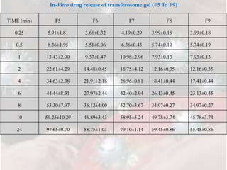 TIME (min) F5 F6 F7 F8 F9
0.25 5.91±1.81 3.66±0.32 4.19±0.29 3.99±0.18 3.99±0.18
0.5 8.36±1.95 5.51±0.06 6.36±0.43 5.74±0.19 5.74±0.19
1 13.43±2.90 9.37±0.47 10.98±2.96 7.93±0.13 7.93±0.13
2 22.61±4.29 14.48±0.45 18.75±4.12 12.16±0.35 12.16±0.35
4 34.63±2.38 21.91±2.18 28.96±0.81 18.41±0.44 17.41±0.44
6 44.44±8.31 27.97±2.44 42.40±2.94 26.13±0.45 23.13±0.45
8 53.30±7.97 36.12±4.00 52.70±3.67 34.97±0.27 34.97±0.27
10 59.25±10.29 46.89±3.43 58.95±5.24 49.78±3.74 45.78±3.74
24 97.65±0.70 58.75±1.03 79.10±1.14 59.45±0.86 55.45±0.86
In-Vitro drug release of transferosome gel (F5 To F9)
 