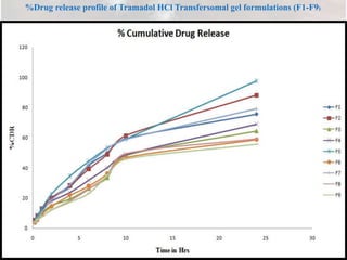%Drug release profile of Tramadol HCl Transfersomal gel formulations (F1-F9)
 