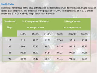 The initial percentage of the drug entrapped in the formulation was determined and were stored in
sealed glass ampoules. The ampoules were placed at 4 ± 20˚C (refrigeration), 25 ± 20˚C (room
temp), and 37 ± 20˚C (body temp) for at least 3 months.
StabilityStudies
Number of
Days
% Entrapment Efficiency
at temperatures
%Drug Content
at temperatures
4±2oC 25±2oC 37±2oC 4±2oC 25±2oC 37±2oC
15 91.8 91.63 91.29 97.65 97.19 96.81
30 90.6 90.42 89.75 97.16 96.14 95.37
45 90.27 88.67 84.54 96.23 95.28 94.18
90 89.93 85.42 78.83 95.45 94.39 92.86
 