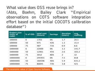 What value does OSS reuse brings in?
(Abts, Boehm, Bailey Clark “Empirical
observations on COTS software integration
effor...