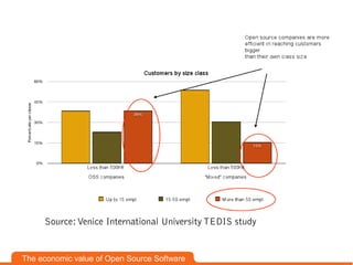 Source: Venice International University TEDIS study


The economic value of Open Source Software
 