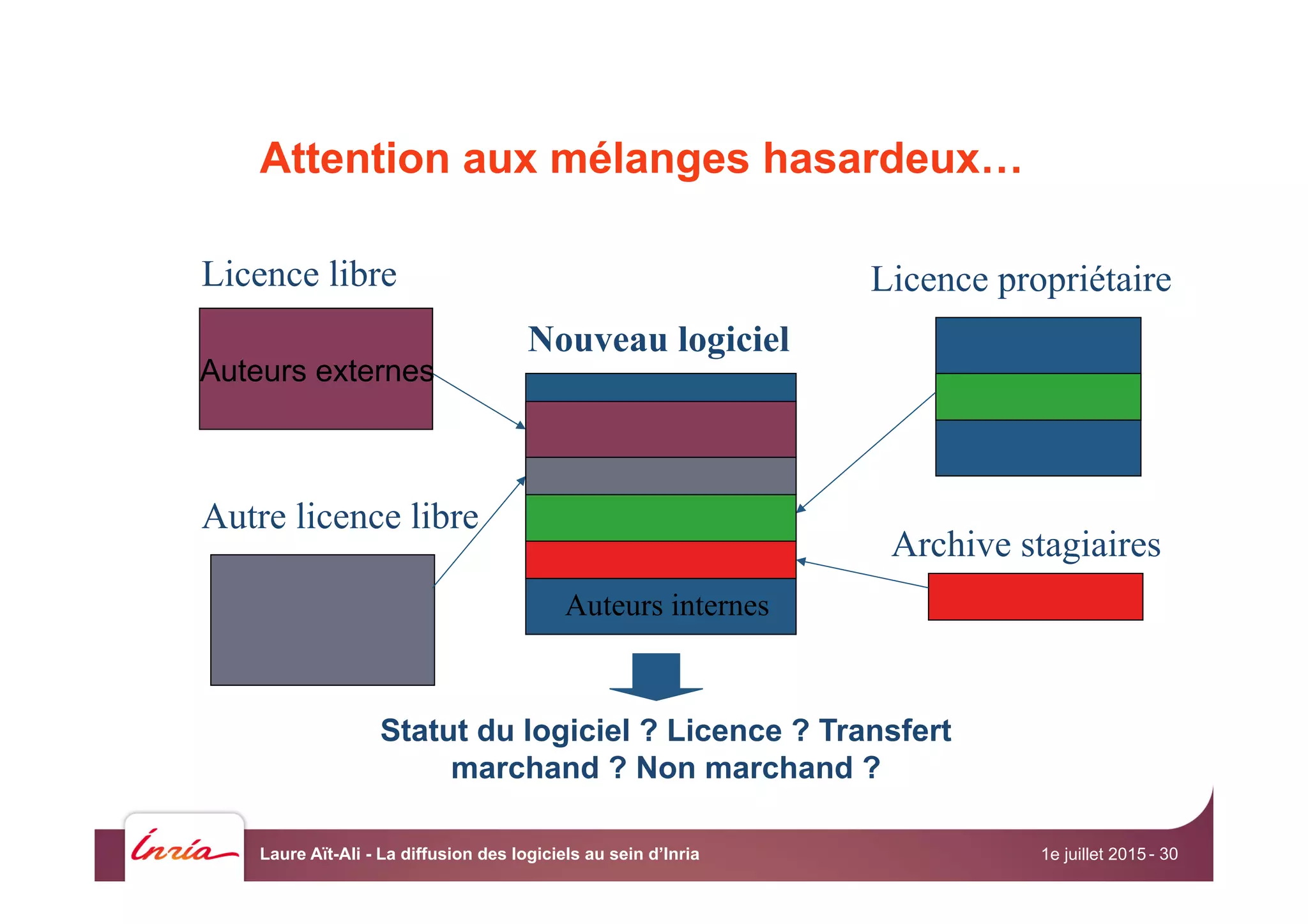 Attention aux mélanges hasardeux…
Licence propriétaire
Auteurs externes
Licence libre
Autre licence libre
Statut du logiciel ? Licence ? Transfert
marchand ? Non marchand ?
Archive stagiaires
Auteurs internes
Nouveau logiciel
1e juillet 2015Laure Aït-Ali - La diffusion des logiciels au sein d’Inria - 30
 