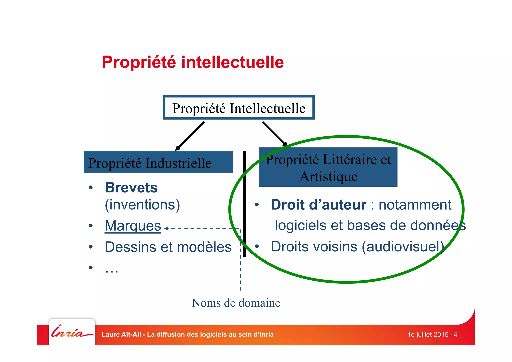 Propriété Intellectuelle
Propriété Industrielle Propriété Littéraire et
Artistique
•  Brevets
(inventions)
•  Marques
•  Dessins et modèles
•  …
Noms de domaine
•  Droit d’auteur : notamment
logiciels et bases de données
•  Droits voisins (audiovisuel)
1e juillet 2015Laure Aït-Ali - La diffusion des logiciels au sein d’Inria - 4
Propriété intellectuelle
 