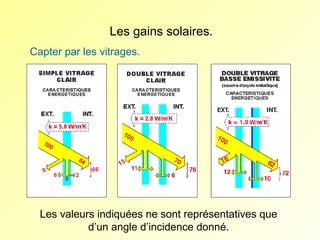 Les gains solaires.
Capter par les vitrages.

Les valeurs indiquées ne sont représentatives que
d’un angle d’incidence donné.

 