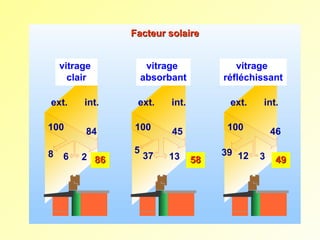 Facteur solaire
vitrage
clair
ext.
100
8

6

int.
84
2 86

vitrage
absorbant
ext.
100
5

37

vitrage
réfléchissant

int.

ext.
100

45
13

int.

58

39 12

46
3

49

 