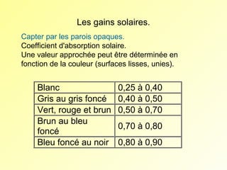 Les gains solaires.
Capter par les parois opaques.
Coefficient d'absorption solaire.
Une valeur approchée peut être déterminée en
fonction de la couleur (surfaces lisses, unies).

Blanc
Gris au gris foncé
Vert, rouge et brun
Brun au bleu
foncé
Bleu foncé au noir

0,25 à 0,40
0,40 à 0,50
0,50 à 0,70
0,70 à 0,80
0,80 à 0,90

 