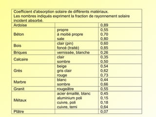 Coefficient d'absorption solaire de différents matériaux.
Les nombres indiqués expriment la fraction de rayonnement solaire
incident absorbé.
Ardoise
0,89
propre
0,55
Béton
à moitié propre
0,70
sale
0,80
clair (pin)
0,60
Bois
foncé (traité)
0,85
Briques
vernissée, blanche
0,26
clair
0,35
Calcaire
sombre
0,50
beige
0,54
Grès
gris clair
0,62
rouge
0,73
blanc
0,44
Marbre
sombre
0,66
Granit
rougeâtre
0,55
acier émaillé, blanc
0,45
aluminium poli
0,15
Métaux
cuivre, poli
0,18
cuivre, terni
0,64
Plâtre
0,07

 