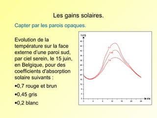 Les gains solaires.
Capter par les parois opaques.
Evolution de la
température sur la face
externe d’une paroi sud,
par ciel serein, le 15 juin,
en Belgique, pour des
coefficients d'absorption
solaire suivants :
•0,7 rouge et brun
•0,45 gris
•0,2 blanc

 