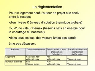 La règlementation.
Pour le logement neuf, l'auteur de projet a le choix
entre le respect
•d'un niveau K (niveau d'isolation thermique globale)
•ou d'une valeur Bemax (besoins nets en énergie pour
le chauffage du bâtiment).
•dans tous les cas, des valeurs kmax des parois
à ne pas dépasser.
Bâtiment
Logement
Bureaux et écoles

Construction neuve
K55 ou Be 450
valeurs k max
K65
Valeurs k max

Transformation avec
changement
d’affectation
K65
Valeurs k max
K70
Valeurs k max

Transformation sans
changement
d’affectation
Valeurs k max
Valeurs k max

 
