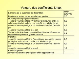Valeurs des coefficients kmax
Eléments de la superficie de déperdition
Fenêtres et autres parois translucides, portes
Murs et parois opaques verticales :
- entre le volume protégé (VP) et l'air extérieur ou entre le
volume protégé et un local non chauffé non à l'abri du gel
- entre le volume protégé et un local non chauffé à l'abri du
gel
- entre le volume protégé et le sol
Toiture entre le volume protégé et l'ambiance extérieure ou
ensemble de plafond + grenier + toiture
Plancher :
- entre le volume protégé et l'air extérieur ou entre le volume
protégé et un local non chauffé non à l'abri du gel
- entre le volume protégé et un local non chauffé à l'abri du
gel
- entre le volume protégé et le sol
Paroi mitoyenne :
entre deux volumes protégés ou entre appartements

kmax
(W/m²K)
3.5
0,6
0,9
0,9
0,4
0,6
0,9
1,2
1

 