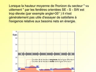 Lorsque la hauteur moyenne de l'horizon du secteur " vu
utilement " par les fenêtres orientées SE - S - SW est
trop élevée (par exemple angle>35° ) il n'est
généralement pas utile d'essayer de satisfaire à
l'exigence relative aux besoins nets en énergie.

 
