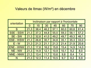Valeurs de Itmax (W/m²) en décembre

Inclinaison par rapport à l'horizontale
orientation
0
15
30
45
60
75
90
S
21,3 38,4 46,2 57,1 60,0 60,8 61,4
SSE - SSW 21,3 37,3 44,8 55,0 59,3 58,1 57,2
SE - SW
21,3 32,8 41,0 49,2 49,7 49,3 46,1
ESE - WSW 21,3 26,8 30,7 34,8 35,1 35,3 33,0
E-W
21,3 21,3 21,1 21,3 21,4 21,9 20,6
ENE - WNW 21,3 17,8 16,2 15,8 15,4 14,9 14,0
NE - NW
21,3 14,9 12,1 10,9 10,1 9,2
8,0
NNE - NNW 21,3 13,4 11,7 10,6 9,8
8,4
7,4
N
21,3 12,3 11,4 10,5 9,7
8,2
6,9

 