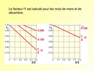 Le facteur f1 est calculé pour les mois de mars et de
décembre.

 