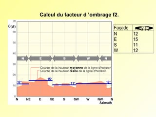 Calcul du facteur d ’ombrage f2.
Façade
N
E
S
W

θ
moy (°)
12
15
11
12

 