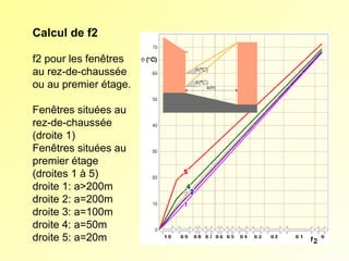 Calcul de f2
f2 pour les fenêtres
au rez-de-chaussée
ou au premier étage.
Fenêtres situées au
rez-de-chaussée
(droite 1)
Fenêtres situées au
premier étage
(droites 1 à 5)
droite 1: a>200m
droite 2: a=200m
droite 3: a=100m
droite 4: a=50m
droite 5: a=20m

 
