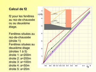 Calcul de f2
f2 pour les fenêtres
au rez-de-chaussée
ou au deuxième
étage.
Fenêtres situées au
rez-de-chaussée
(droite 1)
Fenêtres situées au
deuxième étage
(droites 1 à 5)
droite 1: a>200m
droite 2: a=200m
droite 3: a=100m
droite 4: a=50m
droite 5: a=20m

 