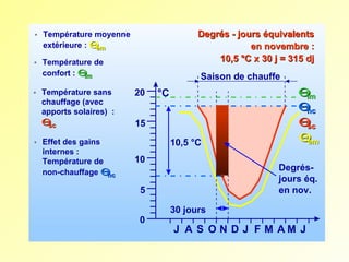 



Degrés - jours équivalents
en novembre :
10,5 °C x 30 j = 315 dj

Température moyenne
extérieure : Θ
em
Température de
confort : Θ
im



Température sans
chauffage (avec
apports solaires) :

Θ
sc


Effet des gains
internes :
Température de
non-chauffage Θ
nc

Saison de chauffe
20

°C

15
10,5 °C
10

Degrésjours éq.
en nov.

5
0

Θ
im
Θ
nc
Θ
sc
Θ
em

30 jours

J A S O N D J F M AM J

 