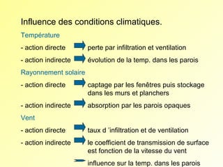 Influence des conditions climatiques.
Température
- action directe

perte par infiltration et ventilation

- action indirecte

évolution de la temp. dans les parois

Rayonnement solaire
- action directe

captage par les fenêtres puis stockage
dans les murs et planchers

- action indirecte

absorption par les parois opaques

Vent
- action directe

taux d ’infiltration et de ventilation

- action indirecte

le coefficient de transmission de surface
est fonction de la vitesse du vent
influence sur la temp. dans les parois

 
