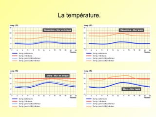 La température.

 