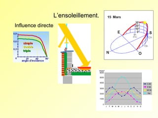 L’ensoleillement.
Influence directe

 