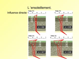 L ’ensoleillement.
Influence directe

 