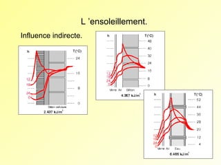 L ’ensoleillement.
Influence indirecte.

 