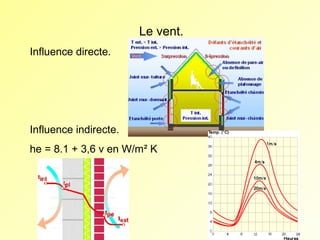 Le vent.
Influence directe.

Influence indirecte.
he = 8.1 + 3,6 v en W/m² K

 