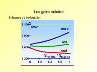 Les gains solaires.
Influence de l’orientation

 