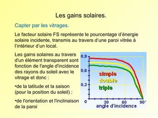 Les gains solaires.
Capter par les vitrages.
Le facteur solaire FS représente le pourcentage d’énergie
solaire incidente, transmis au travers d’une paroi vitrée à
l’intérieur d’un local.
Les gains solaires au travers
d'un élément transparent sont
fonction de l'angle d'incidence
des rayons du soleil avec le
vitrage et donc :
•de la latitude et la saison
(pour la position du soleil) ;
•de l'orientation et l'inclinaison
de la paroi

 