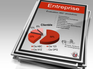 8%
           Clientèle
10%


23%               59%



  Cie ABC       Cie 123
  Cie XYZ       Cie OPQ
 