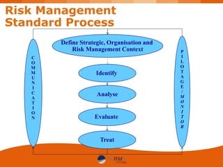 Transfer the risk what is the best | PDF